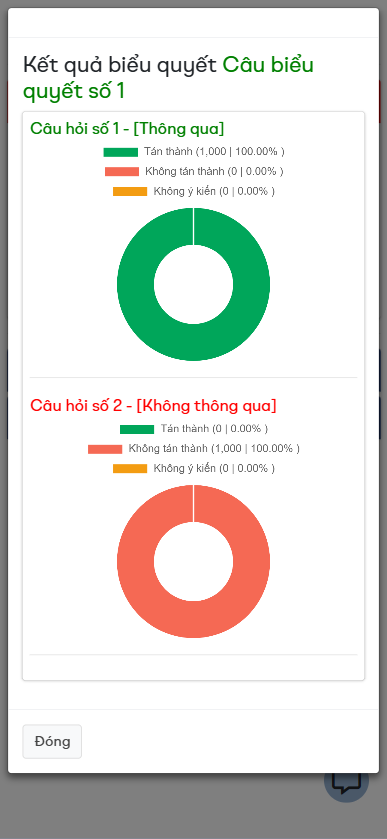 Kết quả biểu quyết